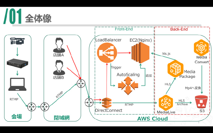 AWS構成