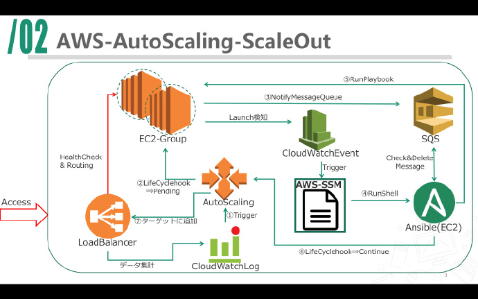 ScaleOut