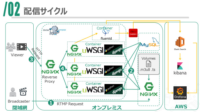 Docker構成