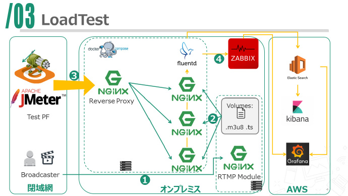 負荷test