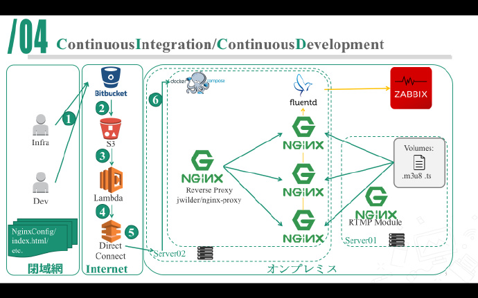 CI/CD