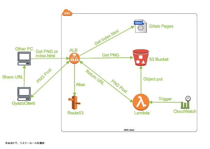 gyazo-serverless