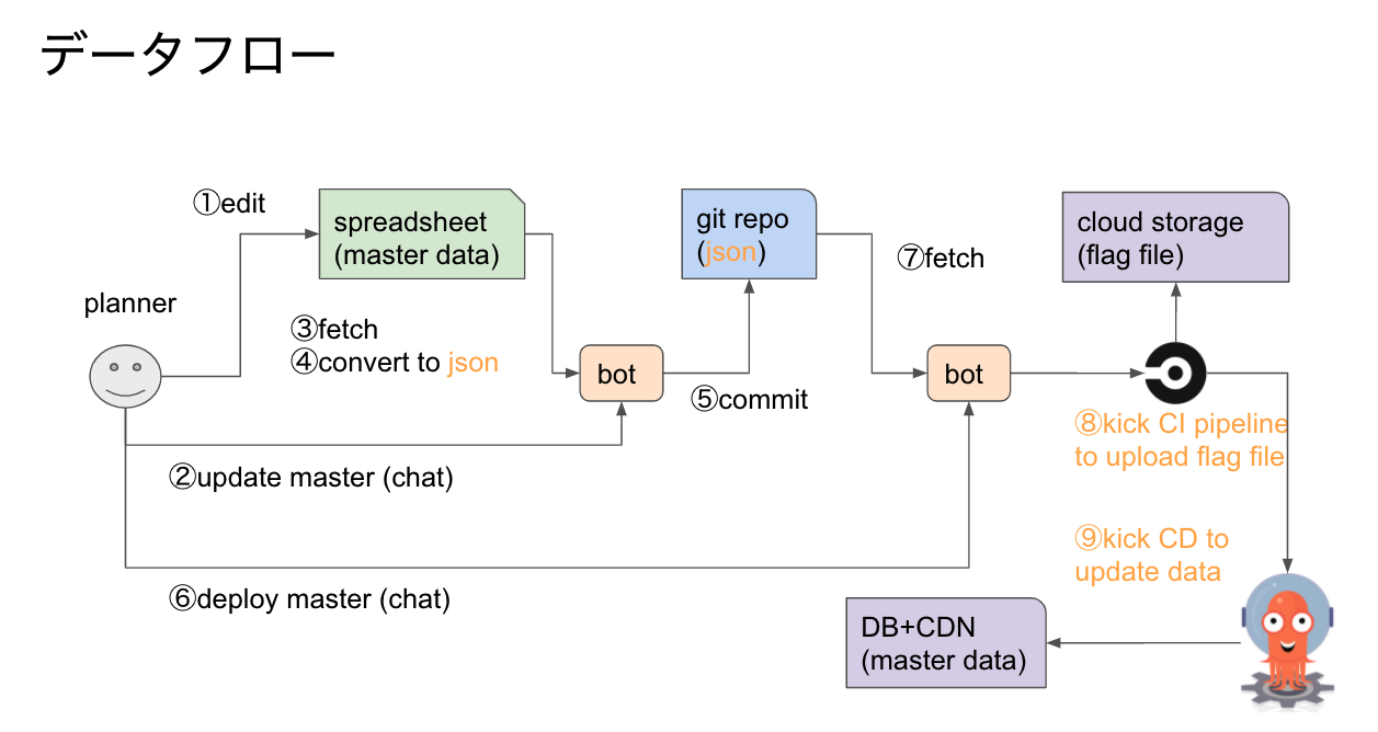 data-flow