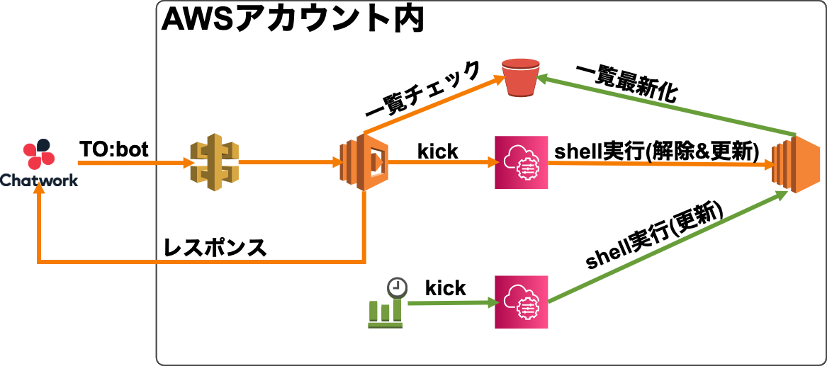 Remote-Containers